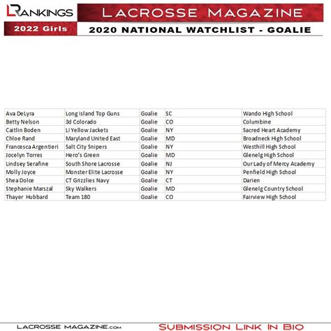 with 7 goals in two games at 2020 Spring Premiere; Profile. . Lacrosse magazine 2026 watchlist